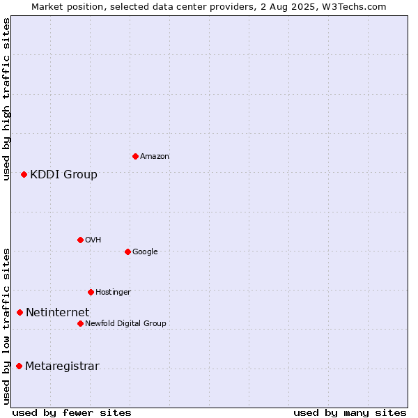 Market position of KDDI Group vs. Netinternet vs. Metaregistrar
