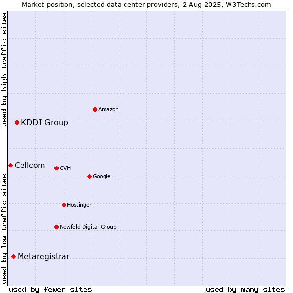 Market position of KDDI Group vs. Metaregistrar vs. Cellcom