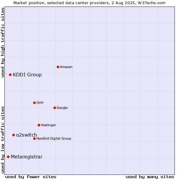 Market position of o2switch vs. KDDI Group vs. Metaregistrar