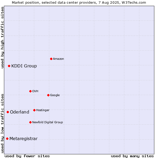 Market position of KDDI Group vs. Oderland vs. Metaregistrar