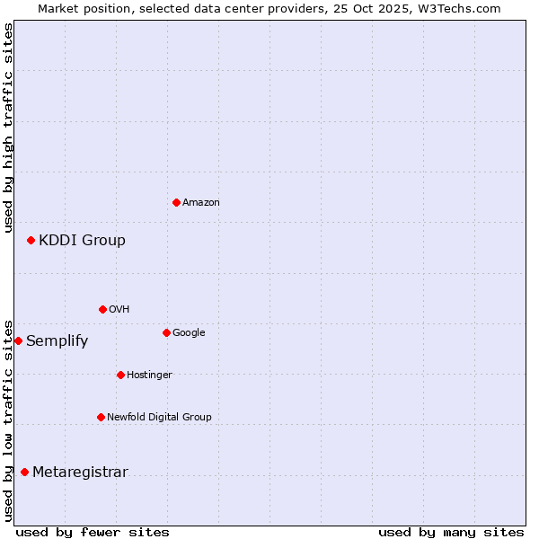 Market position of KDDI Group vs. Metaregistrar vs. Semplify