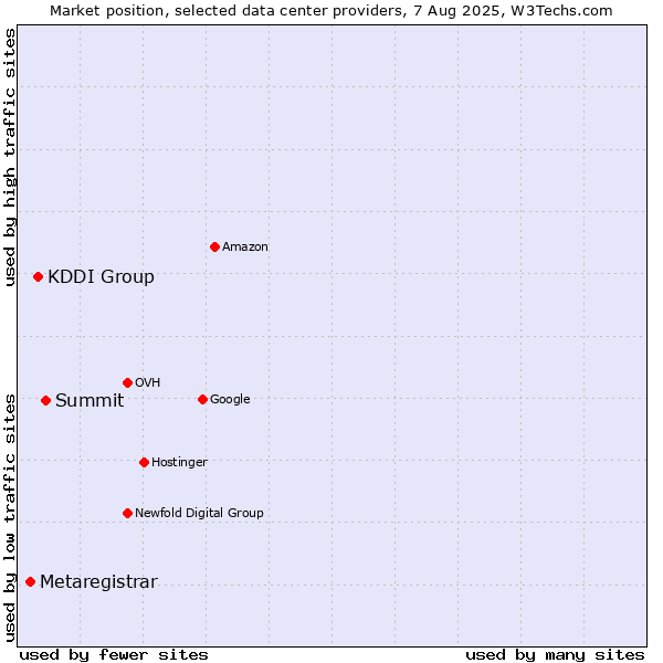 Market position of Summit vs. KDDI Group vs. Metaregistrar