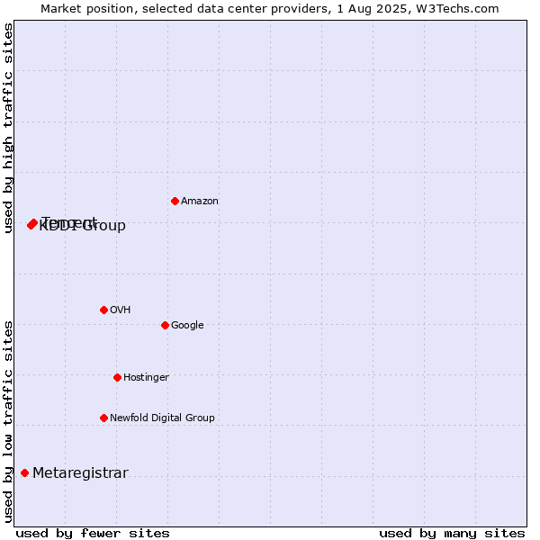 Market position of Tencent vs. KDDI Group vs. Metaregistrar