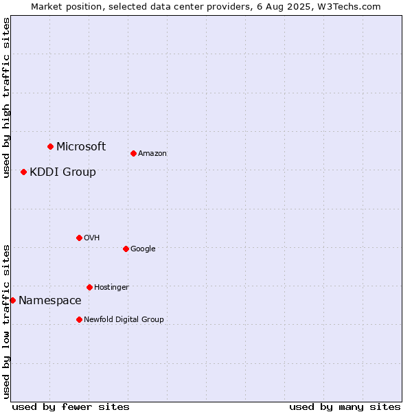 Market position of Microsoft vs. KDDI Group vs. Namespace