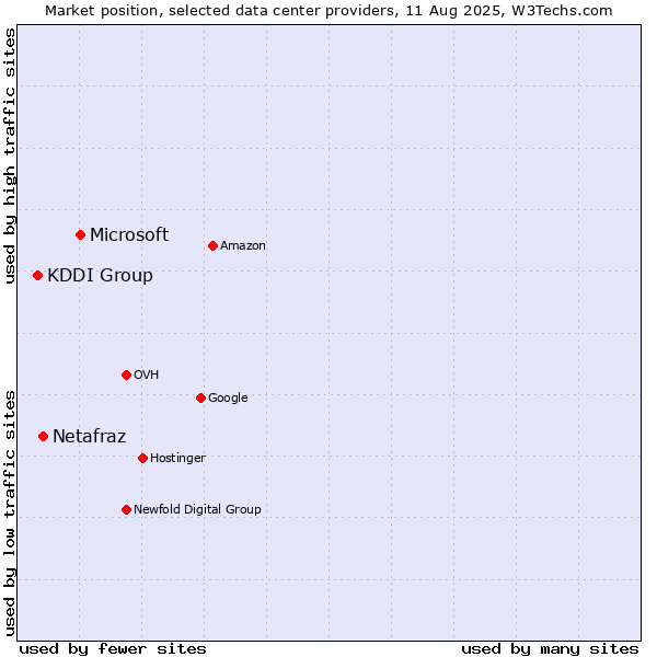 Market position of Microsoft vs. Netafraz vs. KDDI Group