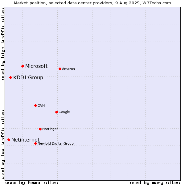 Market position of Microsoft vs. KDDI Group vs. Netinternet