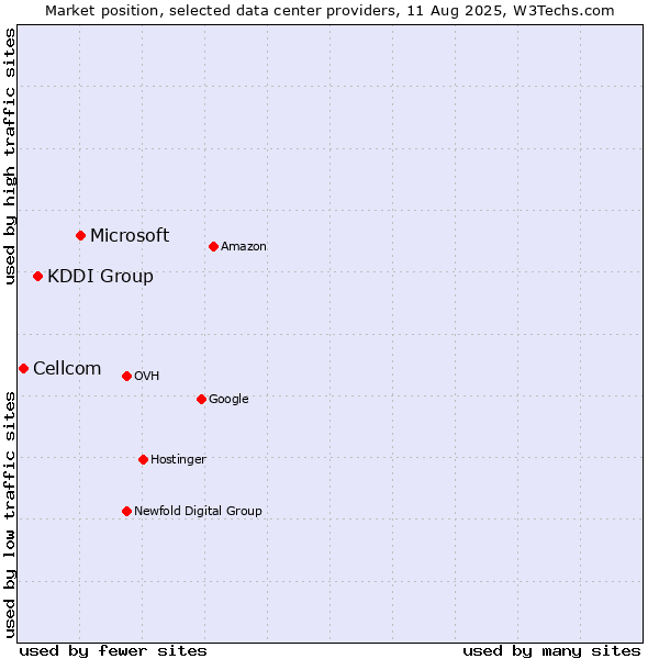 Market position of Microsoft vs. KDDI Group vs. Cellcom