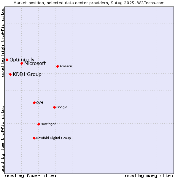 Market position of Microsoft vs. KDDI Group vs. Optimizely