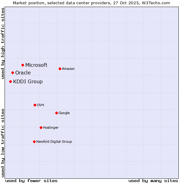 Market position of Microsoft vs. Oracle vs. KDDI Group