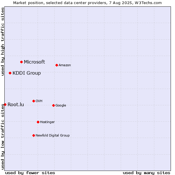 Market position of Microsoft vs. KDDI Group vs. Root.lu