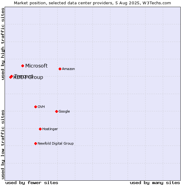 Market position of Microsoft vs. Tencent vs. KDDI Group