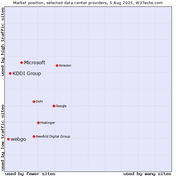 Market position of Microsoft vs. KDDI Group vs. webgo