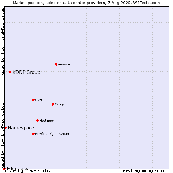 Market position of KDDI Group vs. Namespace vs. Midphase