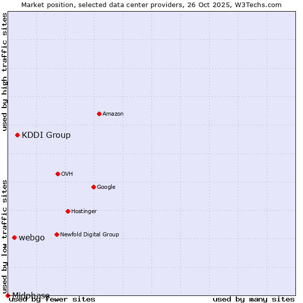 Market position of KDDI Group vs. webgo vs. Midphase