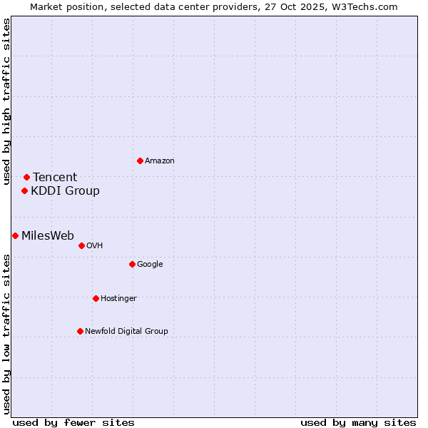 Market position of Tencent vs. KDDI Group vs. MilesWeb