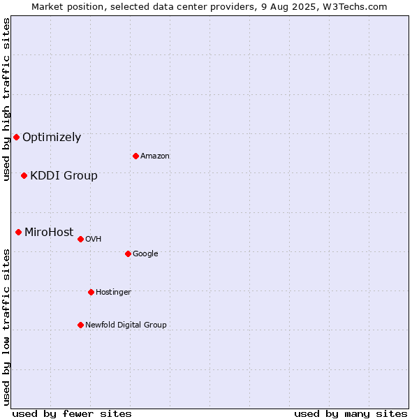 Market position of KDDI Group vs. MiroHost vs. Optimizely