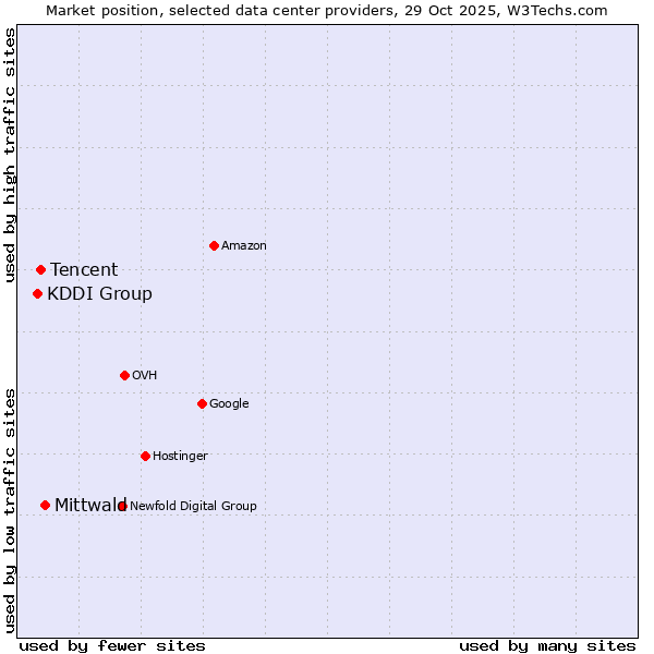 Market position of Mittwald vs. Tencent vs. KDDI Group