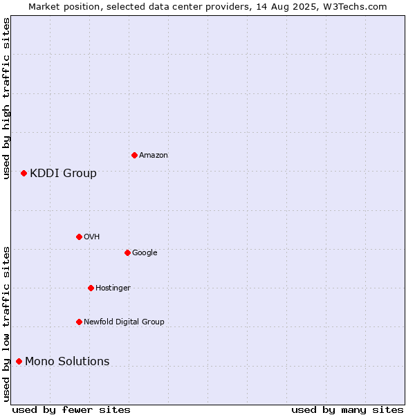 Market position of KDDI Group vs. Mono Solutions