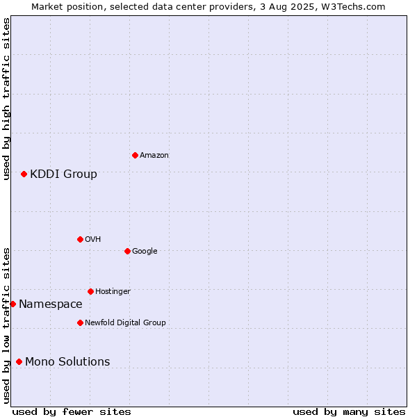 Market position of KDDI Group vs. Mono Solutions vs. Namespace