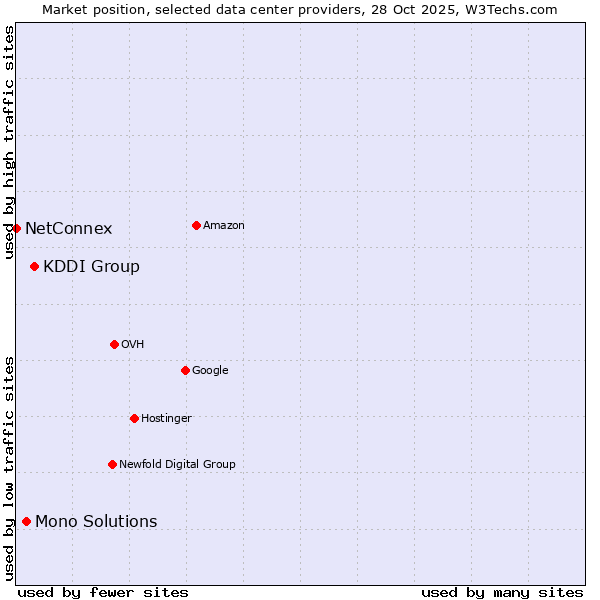 Market position of KDDI Group vs. Mono Solutions vs. NetConnex