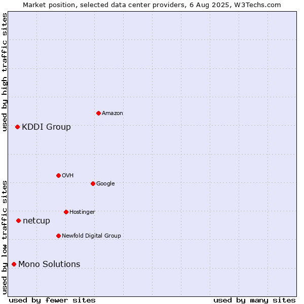 Market position of netcup vs. KDDI Group vs. Mono Solutions