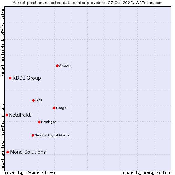 Market position of KDDI Group vs. Mono Solutions vs. Netdirekt