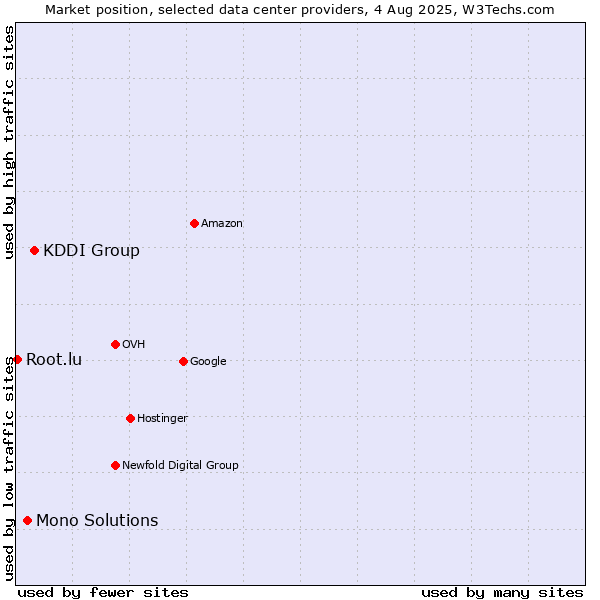 Market position of KDDI Group vs. Mono Solutions vs. Root.lu