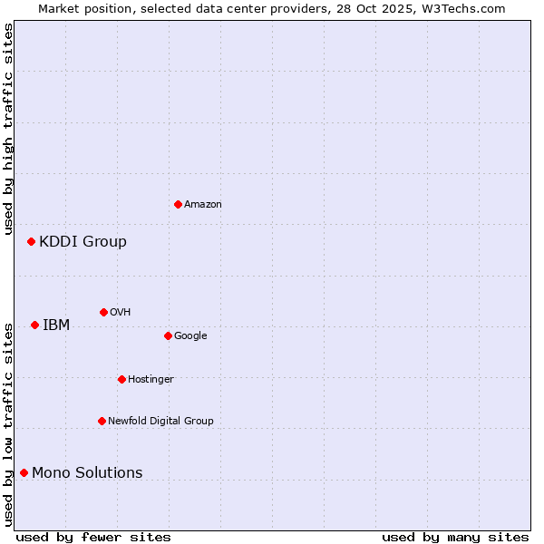 Market position of IBM vs. KDDI Group vs. Mono Solutions