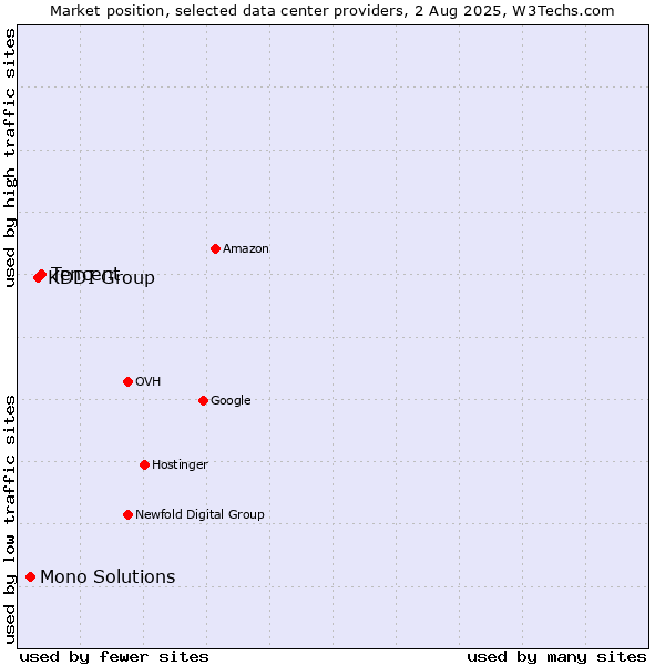 Market position of Tencent vs. KDDI Group vs. Mono Solutions