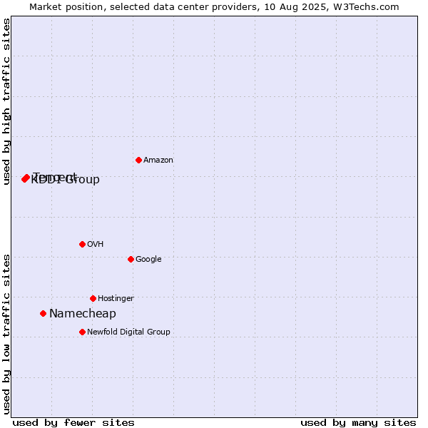 Market position of Namecheap vs. Tencent vs. KDDI Group