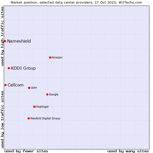 Market position of KDDI Group vs. Cellcom vs. Nameshield