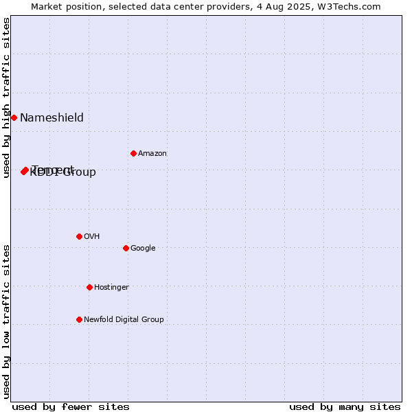 Market position of Tencent vs. KDDI Group vs. Nameshield