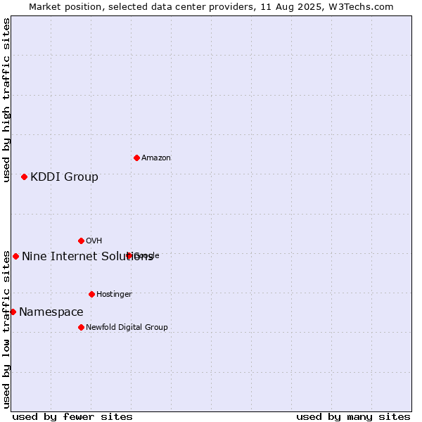 Market position of KDDI Group vs. Nine Internet Solutions vs. Namespace