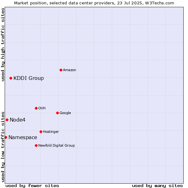 Market position of KDDI Group vs. Node4 vs. Namespace