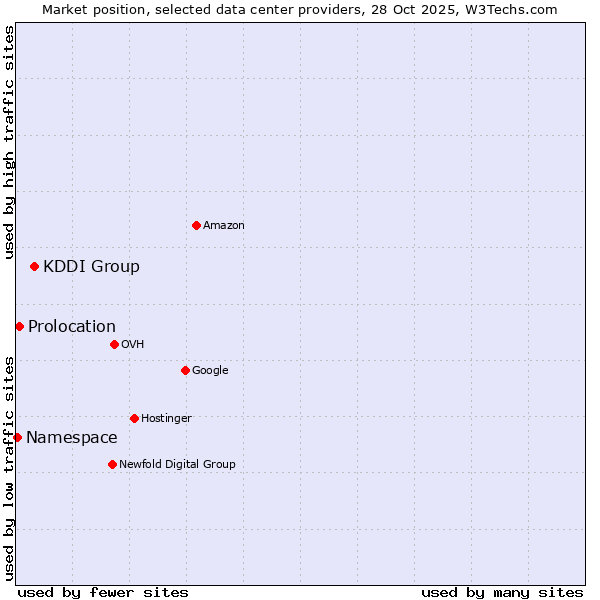 Market position of KDDI Group vs. Prolocation vs. Namespace