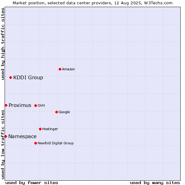 Market position of KDDI Group vs. Proximus vs. Namespace