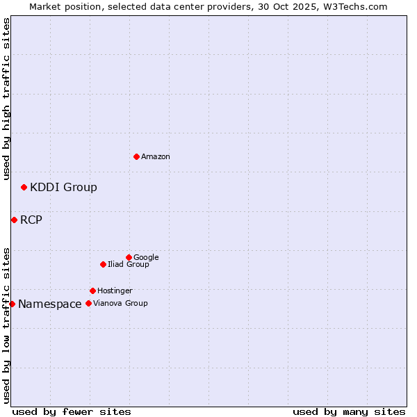 Market position of KDDI Group vs. RCP vs. Namespace