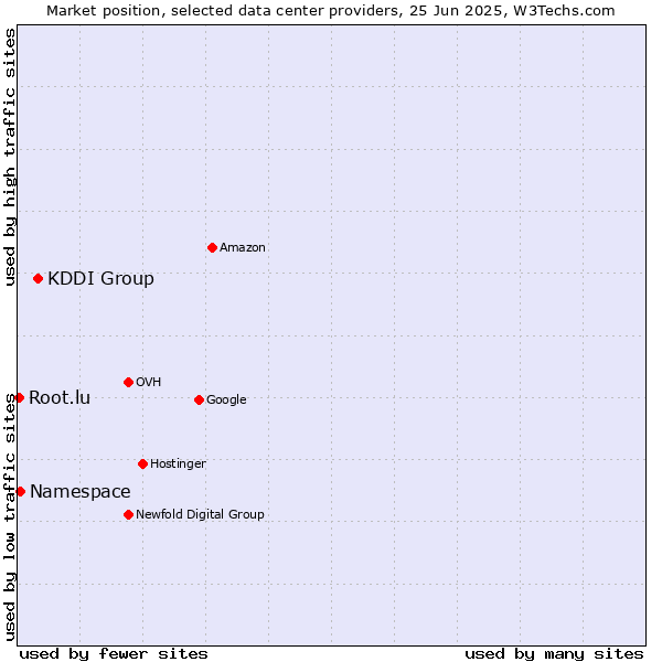 Market position of KDDI Group vs. Namespace vs. Root.lu