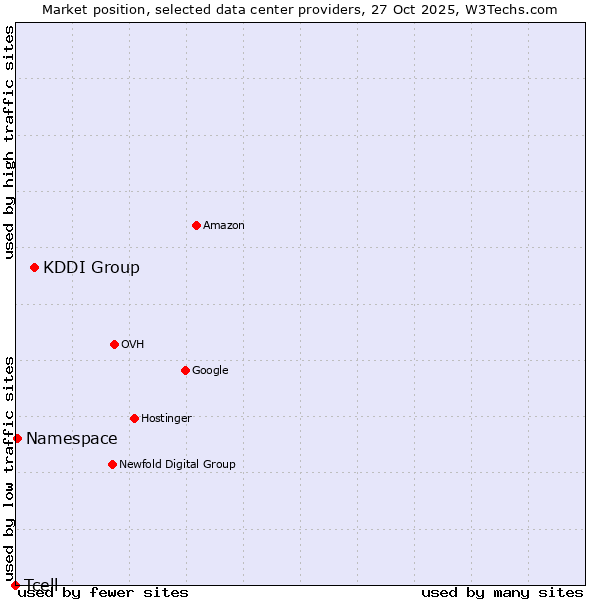 Market position of KDDI Group vs. Namespace vs. Tcell