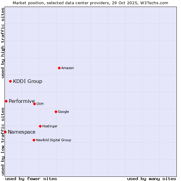 Market position of KDDI Group vs. Performive vs. Namespace