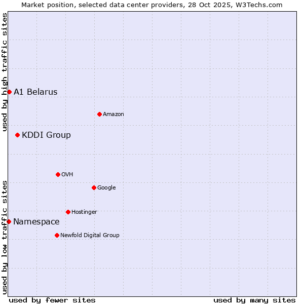 Market position of KDDI Group vs. A1 Belarus vs. Namespace