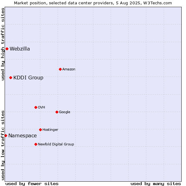 Market position of KDDI Group vs. Webzilla vs. Namespace