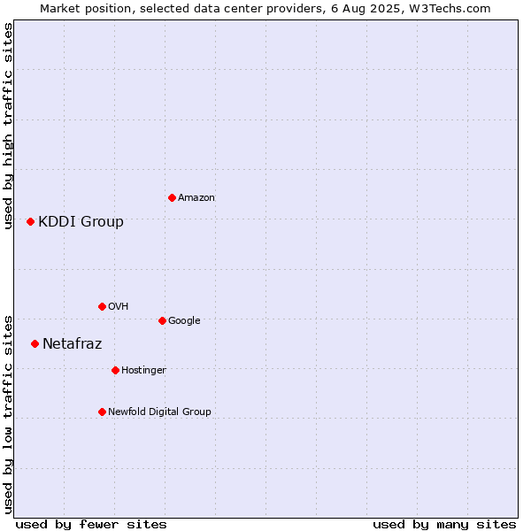 Market position of Netafraz vs. KDDI Group