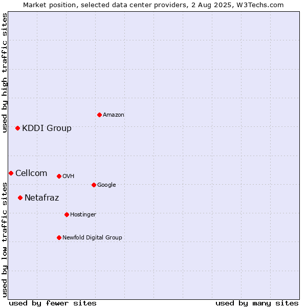 Market position of Netafraz vs. KDDI Group vs. Cellcom