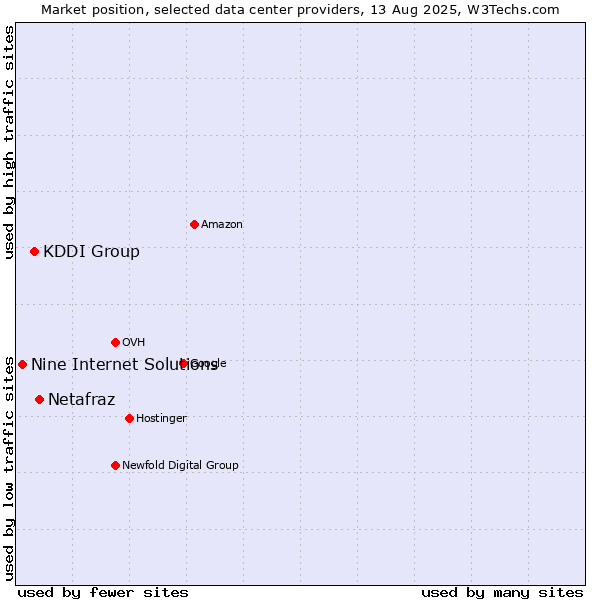 Market position of Netafraz vs. KDDI Group vs. Nine Internet Solutions