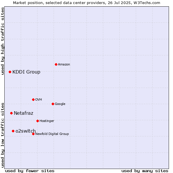 Market position of o2switch vs. Netafraz vs. KDDI Group