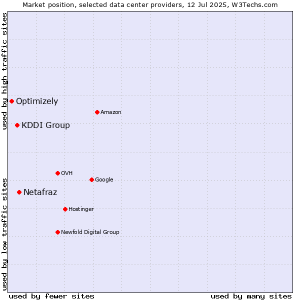 Market position of Netafraz vs. KDDI Group vs. Optimizely