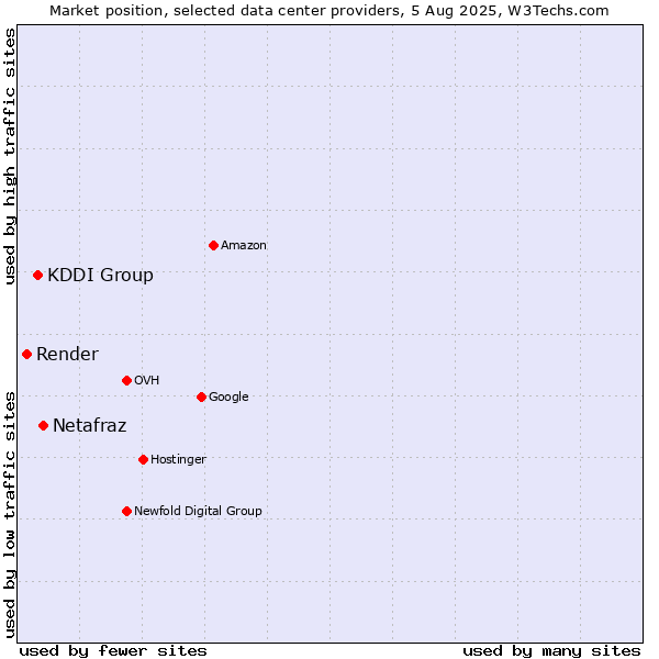 Market position of Netafraz vs. KDDI Group vs. Render