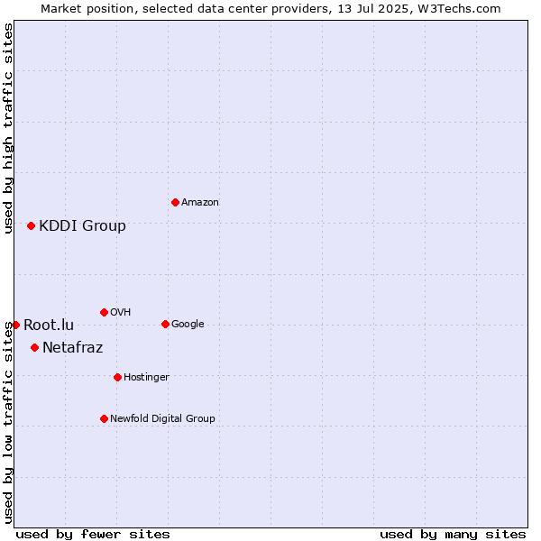 Market position of Netafraz vs. KDDI Group vs. Root.lu