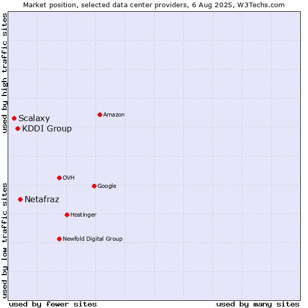 Market position of Netafraz vs. KDDI Group vs. Scalaxy